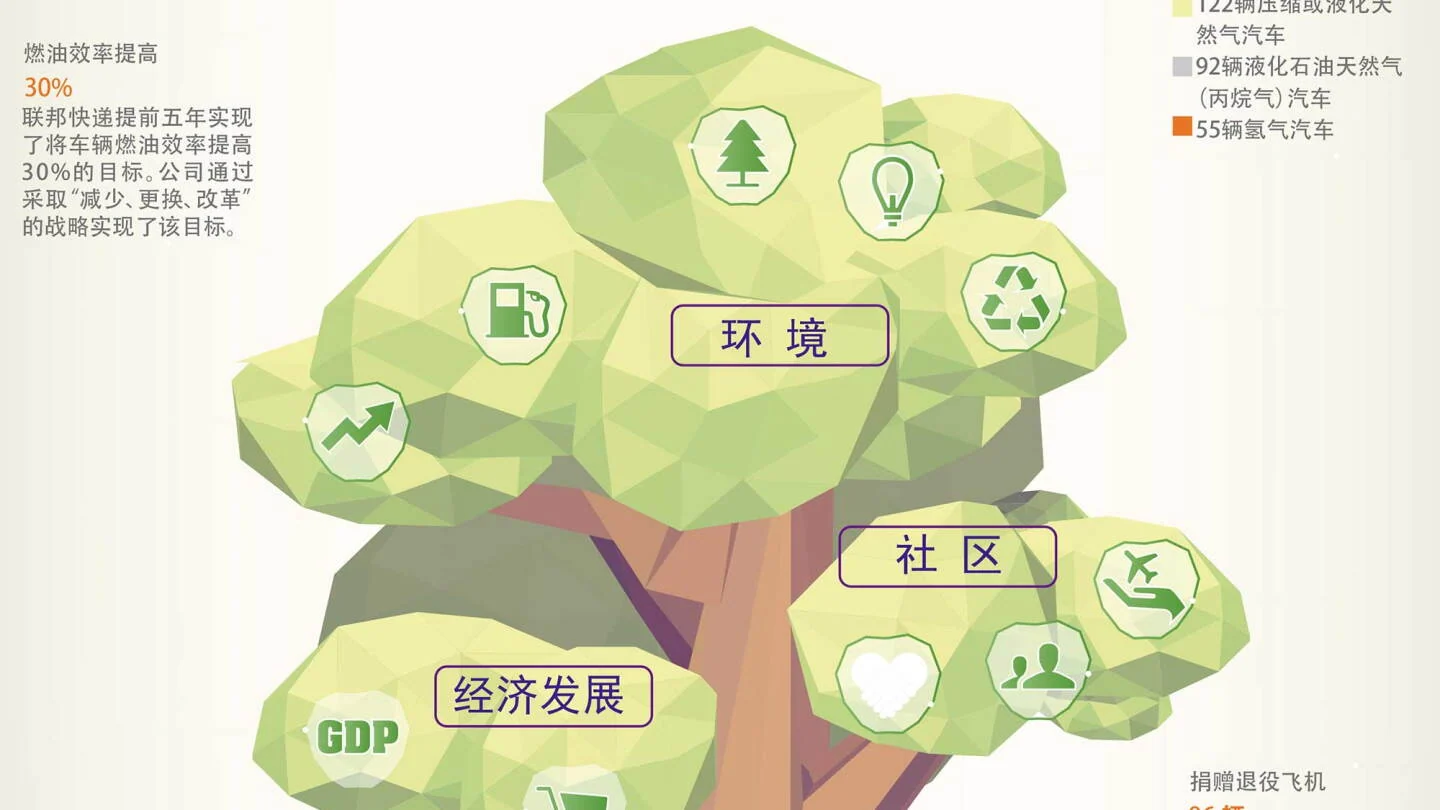 联邦快递发布《2016年度全球企业公民报告》